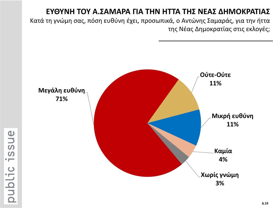 πόση ευθύνη έχει, προσωπικά, ο Αντώνης Σαμαράς, για την ήττα