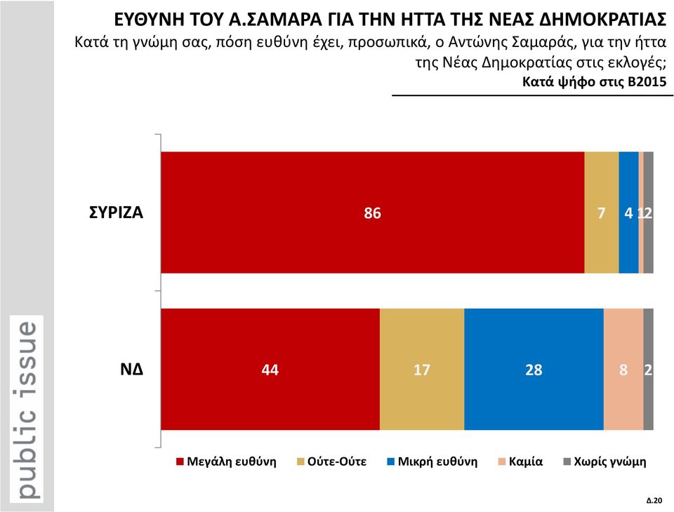 ευθύνη έχει, προσωπικά, ο Αντώνης Σαμαράς, για την ήττα της Νέας