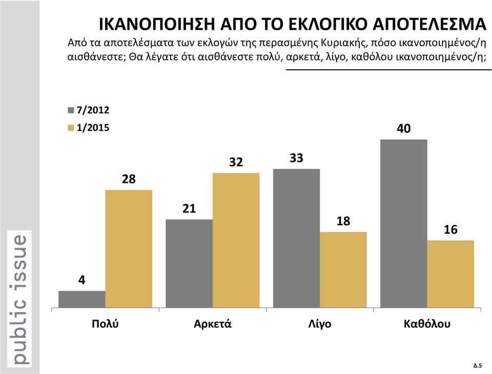 Θα λέγατε ότι αισθάνεστε πολύ, αρκετά, λίγο, καθόλου