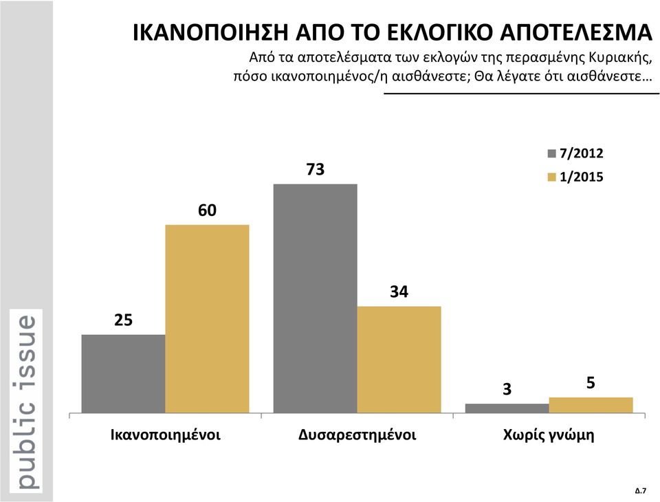 ικανοποιημένος/η αισθάνεστε; Θα λέγατε ότι αισθάνεστε 73