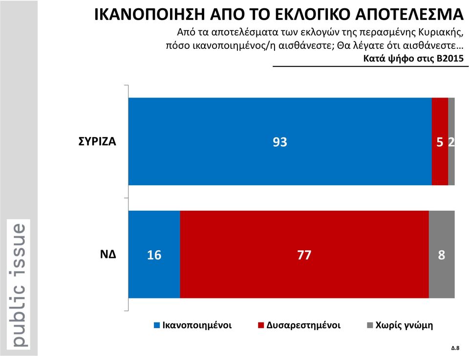 αισθάνεστε; Θα λέγατε ότι αισθάνεστε Κατά ψήφο στις Β2015