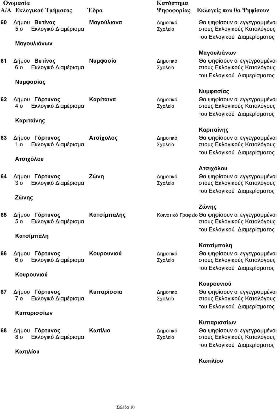 Εκλογικούς Καταλόγους Καριταίνης Καριταίνης 63 Δήμου Γόρτυνος Ατσίχολος Δημοτικό Θα ψηφίσουν οι εγγεγραμμένοι Ατσιχόλου Ατσιχόλου 64 Δήμου Γόρτυνος Ζώνη Δημοτικό Θα ψηφίσουν οι εγγεγραμμένοι 3 ο