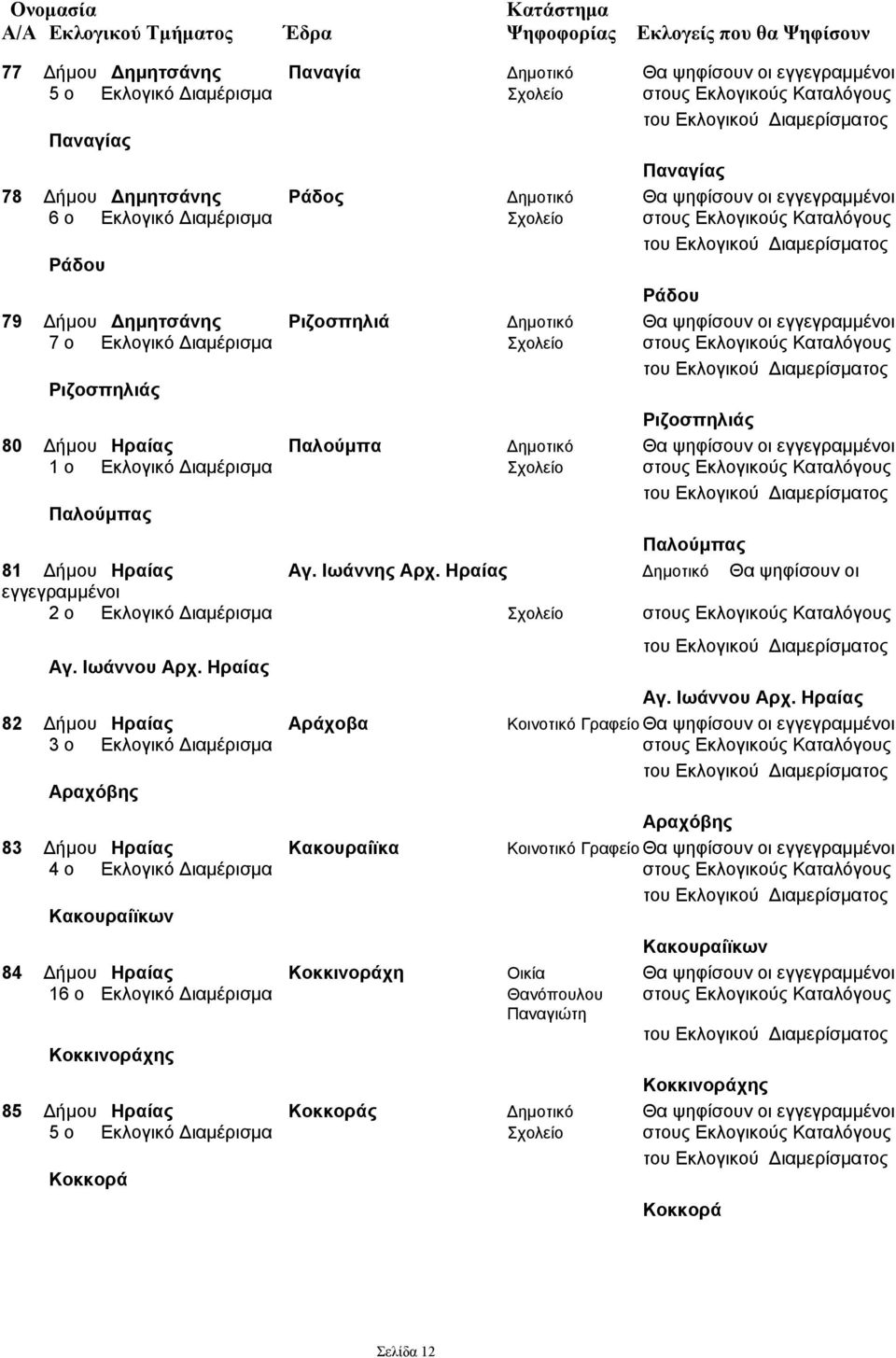 Εκλογικούς Καταλόγους Ριζοσπηλιάς Ριζοσπηλιάς 80 Δήμου Ηραίας Παλούμπα Δημοτικό Θα ψηφίσουν οι εγγεγραμμένοι Παλούμπας Παλούμπας 81 Δήμου Ηραίας Αγ. Ιωάννης Αρχ.