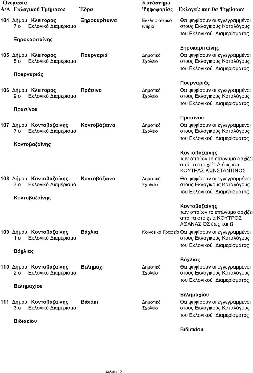 Διαμέρισμα Σχολείο στους Εκλογικούς Καταλόγους Πρασίνου Πρασίνου 107 Δήμου Κοντοβαζαίνης Κοντοβάζαινα Δημοτικό Θα ψηφίσουν οι εγγεγραμμένοι 7 ο Εκλογικό Διαμέρισμα Σχολείο στους Εκλογικούς Καταλόγους