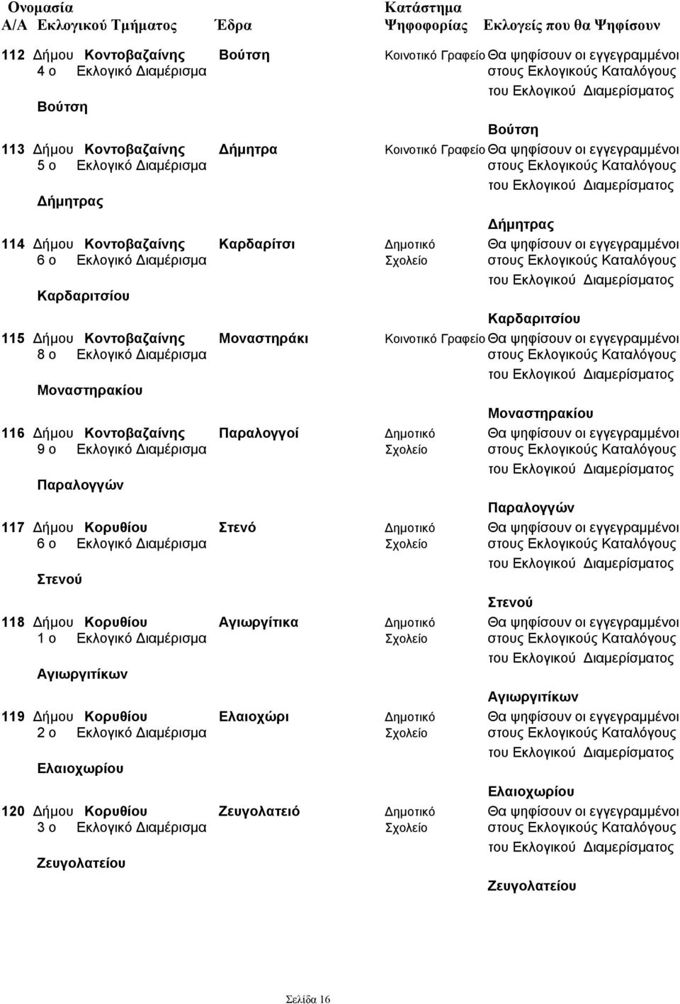 Σχολείο στους Εκλογικούς Καταλόγους Καρδαριτσίου Καρδαριτσίου 115 Δήμου Κοντοβαζαίνης Μοναστηράκι Κοινοτικό Γραφείο Θα ψηφίσουν οι εγγεγραμμένοι 8 ο Εκλογικό Διαμέρισμα στους Εκλογικούς Καταλόγους