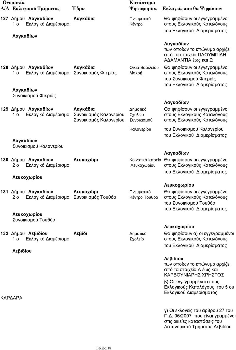 Φτεριάς Λαγκαδίων 129 Δήμου Λαγκαδίων Λαγκάδια Δημοτικό Θα ψηφίσουν οι εγγεγραμμένοι 1 ο Εκλογικό Διαμέρισμα Συνοικισμός Καλονερίου Σχολείο στους Εκλογικούς Καταλόγους Συνοικισμός Καλονερίου