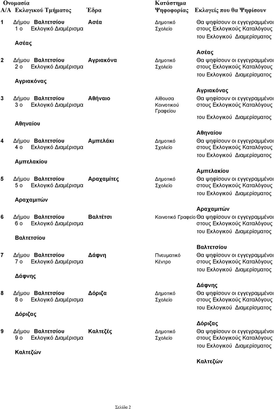 στους Εκλογικούς Καταλόγους Γραφείου Αθηναίου Αθηναίου 4 Δήμου Βαλτετσίου Αμπελάκι Δημοτικό Θα ψηφίσουν οι εγγεγραμμένοι 4 o Εκλογικό Διαμέρισμα Σχολείο στους Εκλογικούς Καταλόγους Αμπελακίου