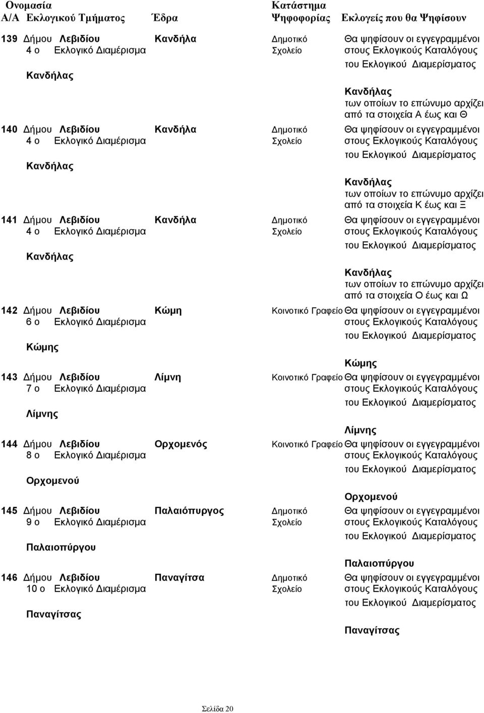 εγγεγραμμένοι 4 ο Εκλογικό Διαμέρισμα Σχολείο στους Εκλογικούς Καταλόγους Κανδήλας Κανδήλας από τα στοιχεία Ο έως και Ω 142 Δήμου Λεβιδίου Κώμη Κοινοτικό Γραφείο Θα ψηφίσουν οι εγγεγραμμένοι 6 ο
