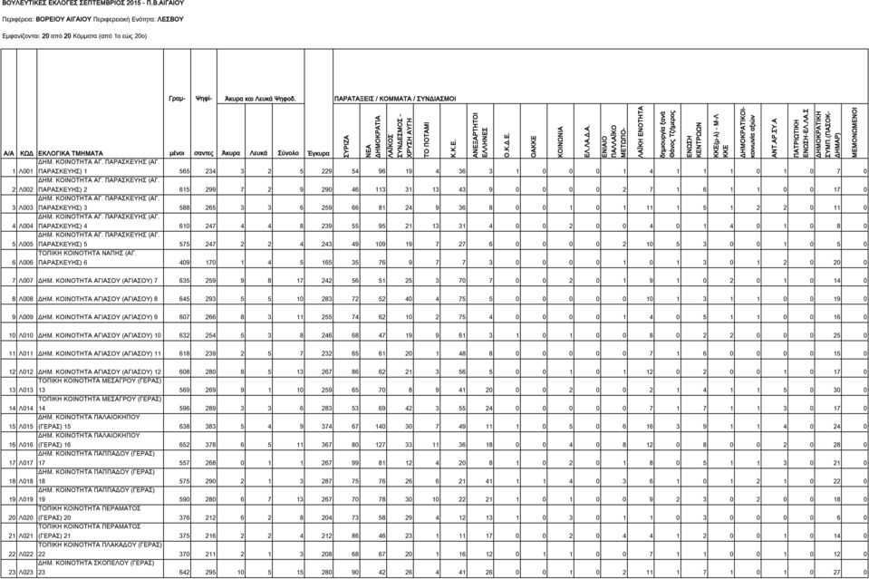 2 Λ002 ΠΑΡΑΣΚΕΥΗΣ) 2 615 299 7 2 9 290 46 113 31 13 43 9 0 0 0 0 2 7 1 6 1 1 0 0 17 0 ΔΗΜ. ΚΟΙΝΟΤΗΤΑ ΑΓ. ΠΑΡΑΣΚΕΥΗΣ (ΑΓ.