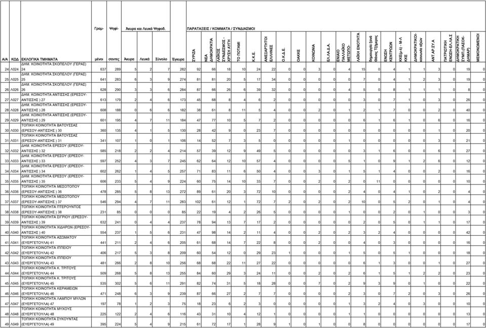 ΚΟΙΝΟΤΗΤΑ ΣΚΟΠΕΛΟΥ (ΓΕΡΑΣ) 26 Λ026 26 628 290 3 3 6 284 87 66 26 6 39 32 0 0 0 0 4 5 0 8 1 1 1 0 8 0 ΔΗΜ.