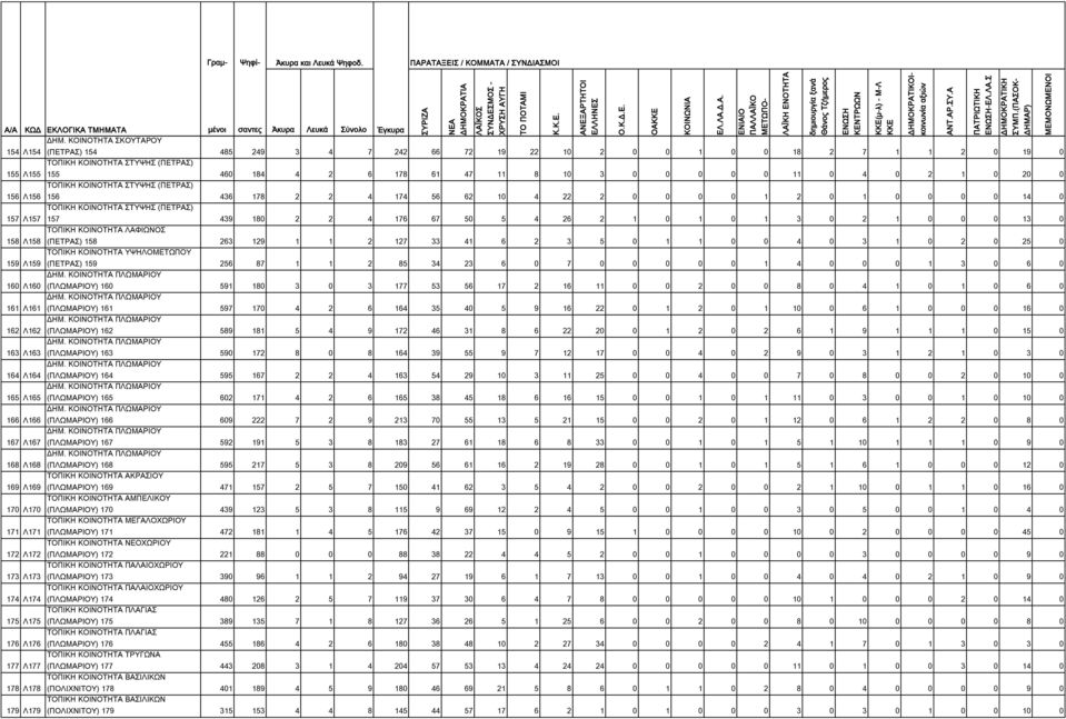 0 4 0 2 1 0 20 0 ΤΟΠΙΚΗ ΚΟΙΝΟΤΗΤΑ ΣΤΥΨΗΣ (ΠΕΤΡΑΣ) 156 Λ156 156 436 178 2 2 4 174 56 62 10 4 22 2 0 0 0 0 1 2 0 1 0 0 0 0 14 0 ΤΟΠΙΚΗ ΚΟΙΝΟΤΗΤΑ ΣΤΥΨΗΣ (ΠΕΤΡΑΣ) 157 Λ157 157 439 180 2 2 4 176 67 50 5 4