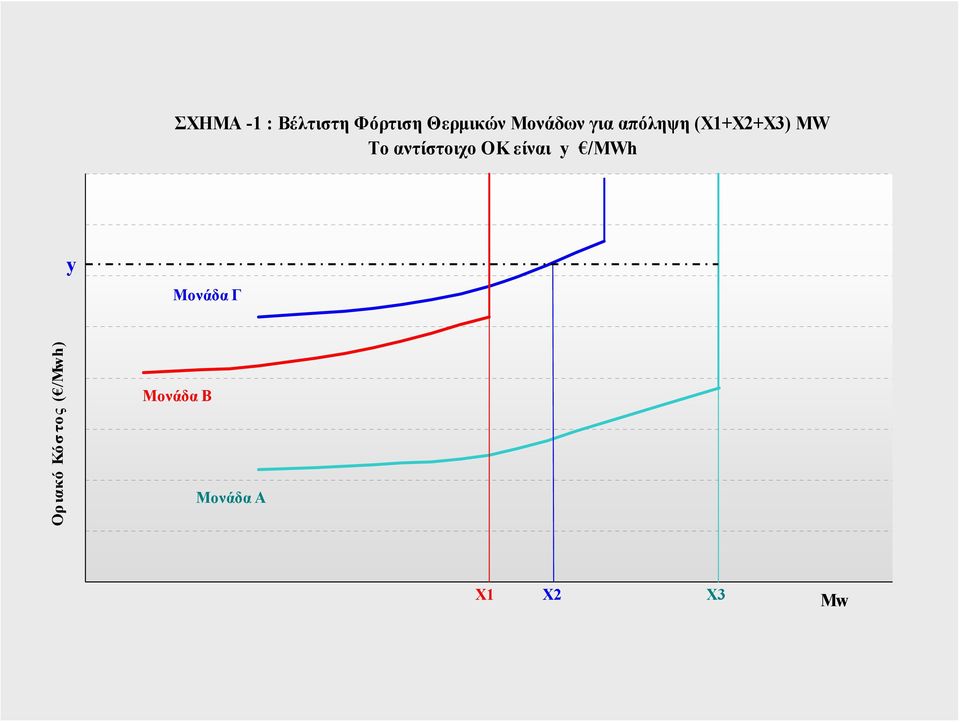 αντίστοιχο ΟΚ είναι y /MWh y Μονάδα Γ