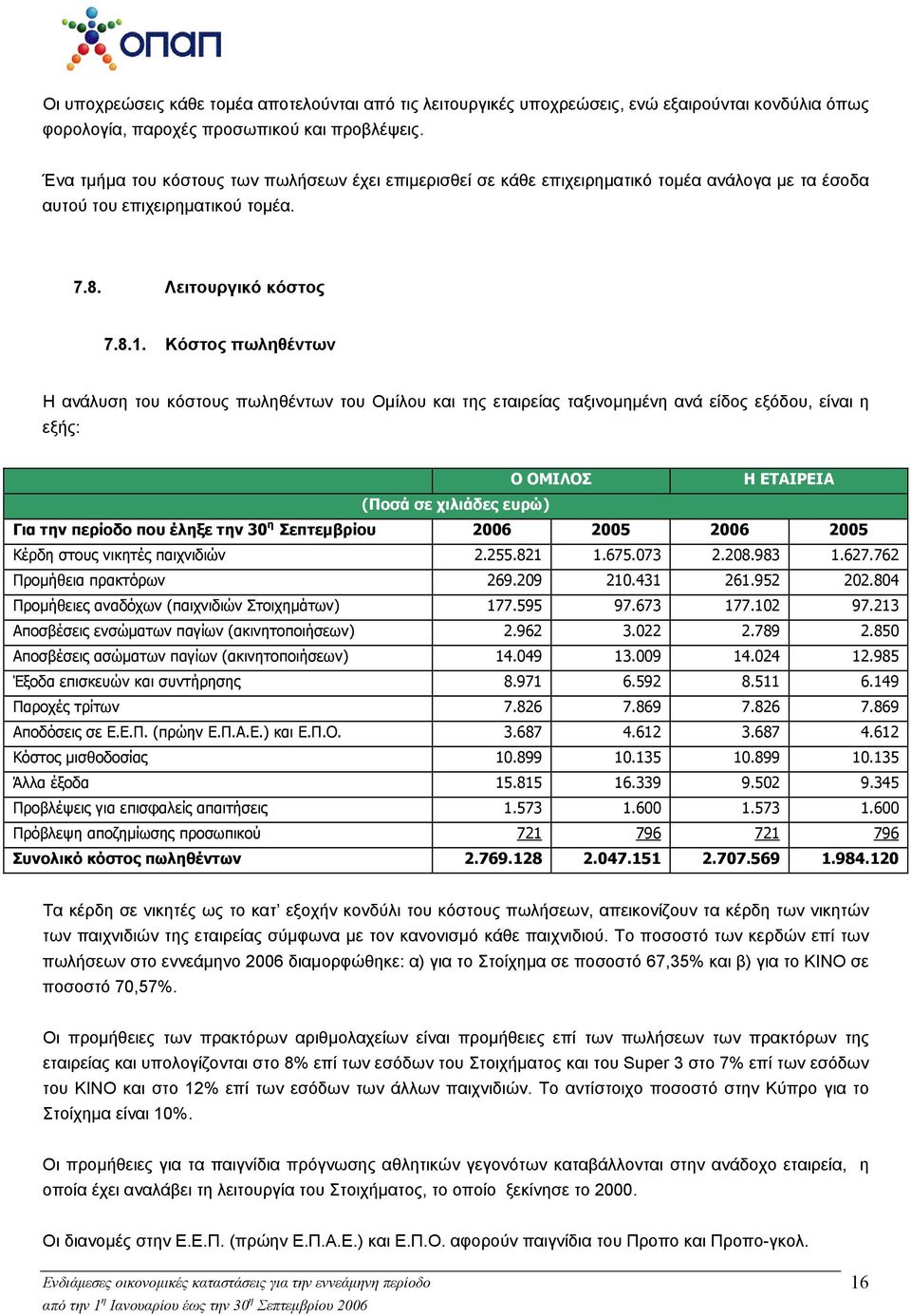 Κόστος πωληθέντων Η ανάλυση του κόστους πωληθέντων του Ομίλου και της εταιρείας ταξινομημένη ανά είδος εξόδου, είναι η εξής: Ο ΟΜΙΛΟΣ Η ΕΤΑΙΡΕΙΑ (Ποσά σε χιλιάδες ευρώ) Για την περίοδο που έληξε την