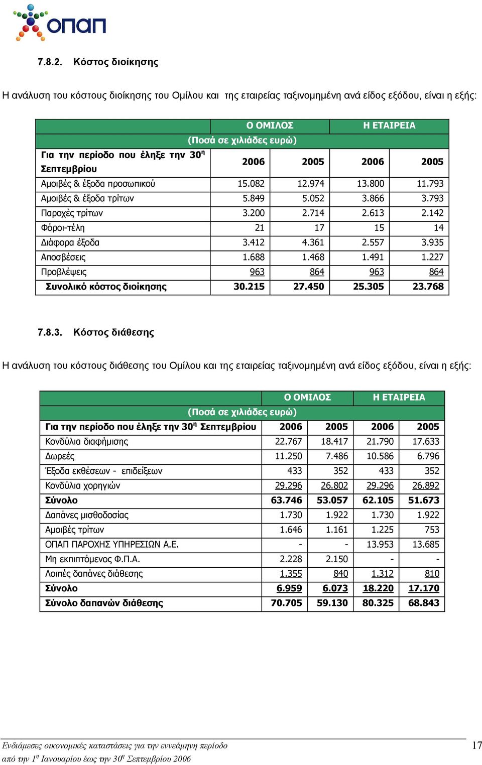 η Σεπτεμβρίου 2006 2005 2006 2005 Αμοιβές & έξοδα προσωπικού 15.082 12.974 13.800 11.793 Αμοιβές & έξοδα τρίτων 5.849 5.052 3.866 3.793 Παροχές τρίτων 3.200 2.714 2.613 2.