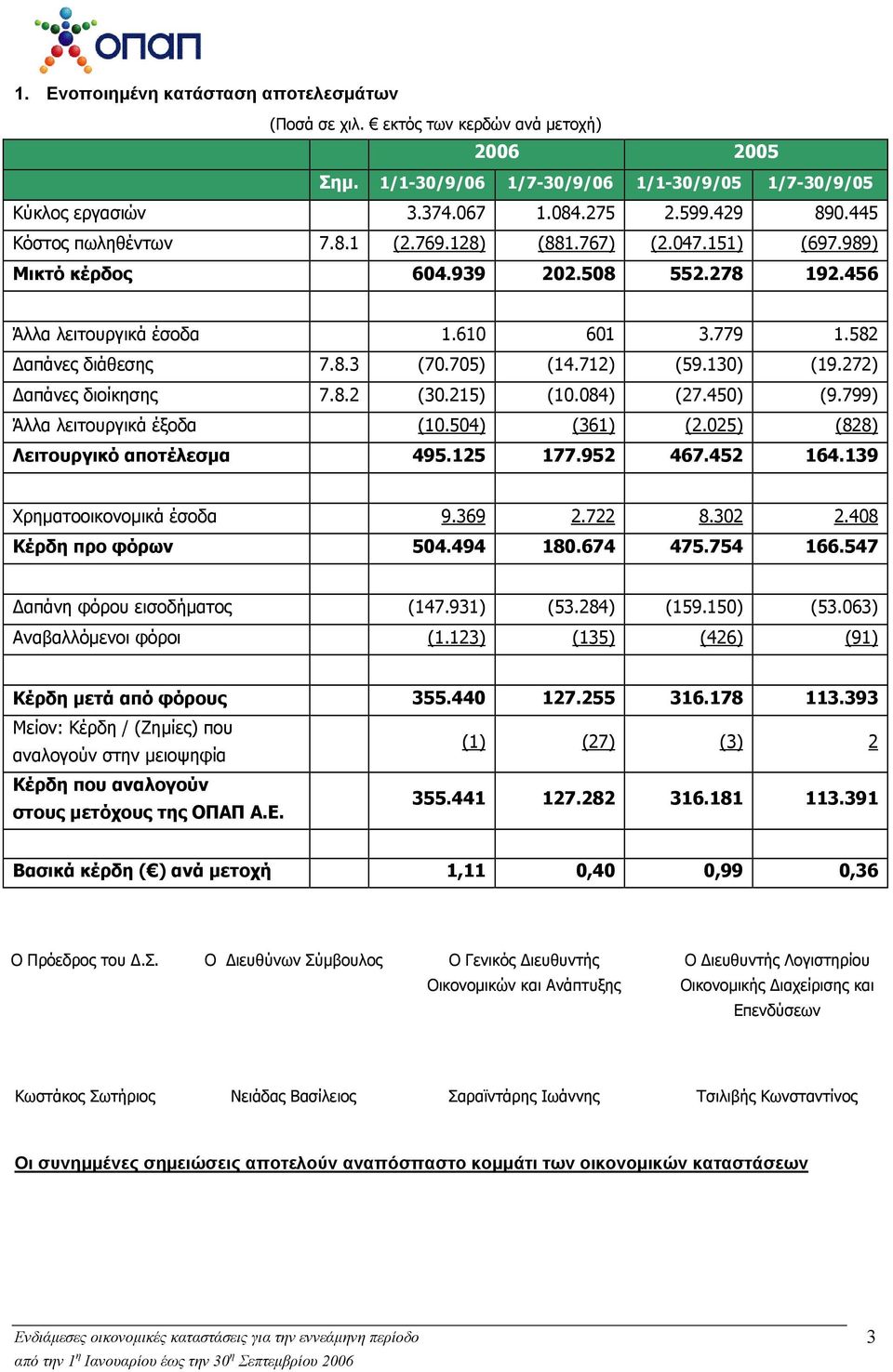 712) (59.130) (19.272) Δαπάνες διοίκησης 7.8.2 (30.215) (10.084) (27.450) (9.799) Άλλα λειτουργικά έξοδα (10.504) (361) (2.025) (828) Λειτουργικό αποτέλεσμα 495.125 177.952 467.452 164.
