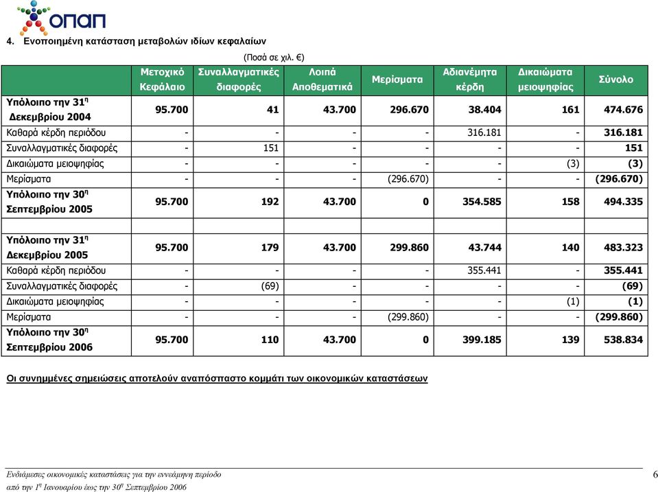 676 Καθαρά κέρδη περιόδου - - - - 316.181-316.181 Συναλλαγματικές διαφορές - 151 - - - - 151 Δικαιώματα μειοψηφίας - - - - - (3) (3) Μερίσματα - - - (296.670) - - (296.