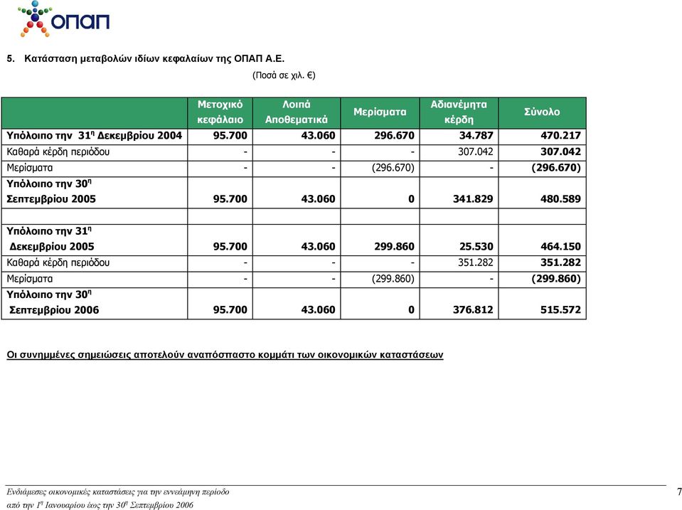 217 Καθαρά κέρδη περιόδου - - - 307.042 307.042 Μερίσματα - - (296.670) - (296.670) Υπόλοιπο την 30 η Σεπτεμβρίου 2005 95.700 43.060 0 341.829 480.