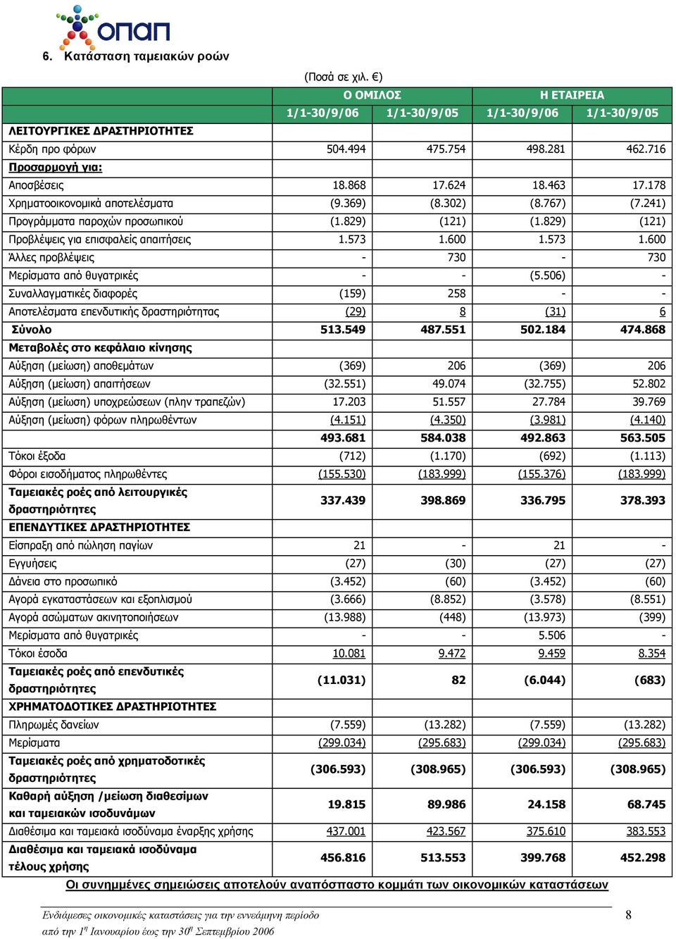 829) (121) Προβλέψεις για επισφαλείς απαιτήσεις 1.573 1.600 1.573 1.600 Άλλες προβλέψεις - 730-730 Μερίσματα από θυγατρικές - - (5.