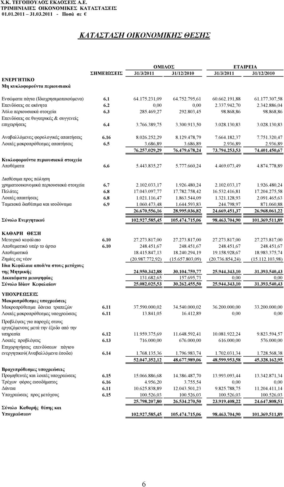 868,86 Επενδύσεις σε θυγατρικές & συγγενείς επιχειρήσεις 6.4 3.766.389,75 3.300.913,50 3.028.130,83 3.028.130,83 Αναβαλλόµενες φορολογικές απαιτήσεις 6.16 8.026.252,29 8.129.478,79 7.664.182,37 7.751.