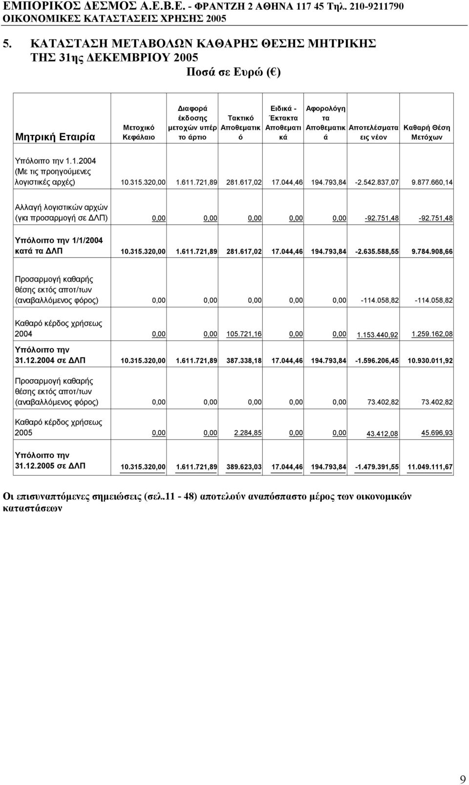793,84-2.542.837,07 9.877.660,14 Αλλαγή λογιστικών αρχών (για προσαρµογή σε ΛΠ) 0,00 0,00 0,00 0,00 0,00-92.751,48-92.751,48 Υπόλοιπο την 1/1/2004 κατά τα ΛΠ 10.315.320,00 1.611.721,89 281.617,02 17.
