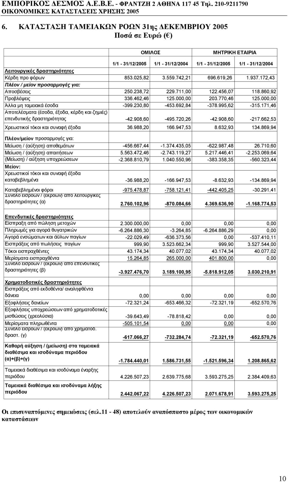 000,00 Άλλα µη ταµειακά έσοδα -399.230,80-453.692,84-378.995,62-315.171,46 Αποτελέσµατα (έσοδα, έξοδα, κέρδη και ζηµιές) επενδυτικής δραστηριότητας -42.908,60-495.720,26-42.908,60-217.