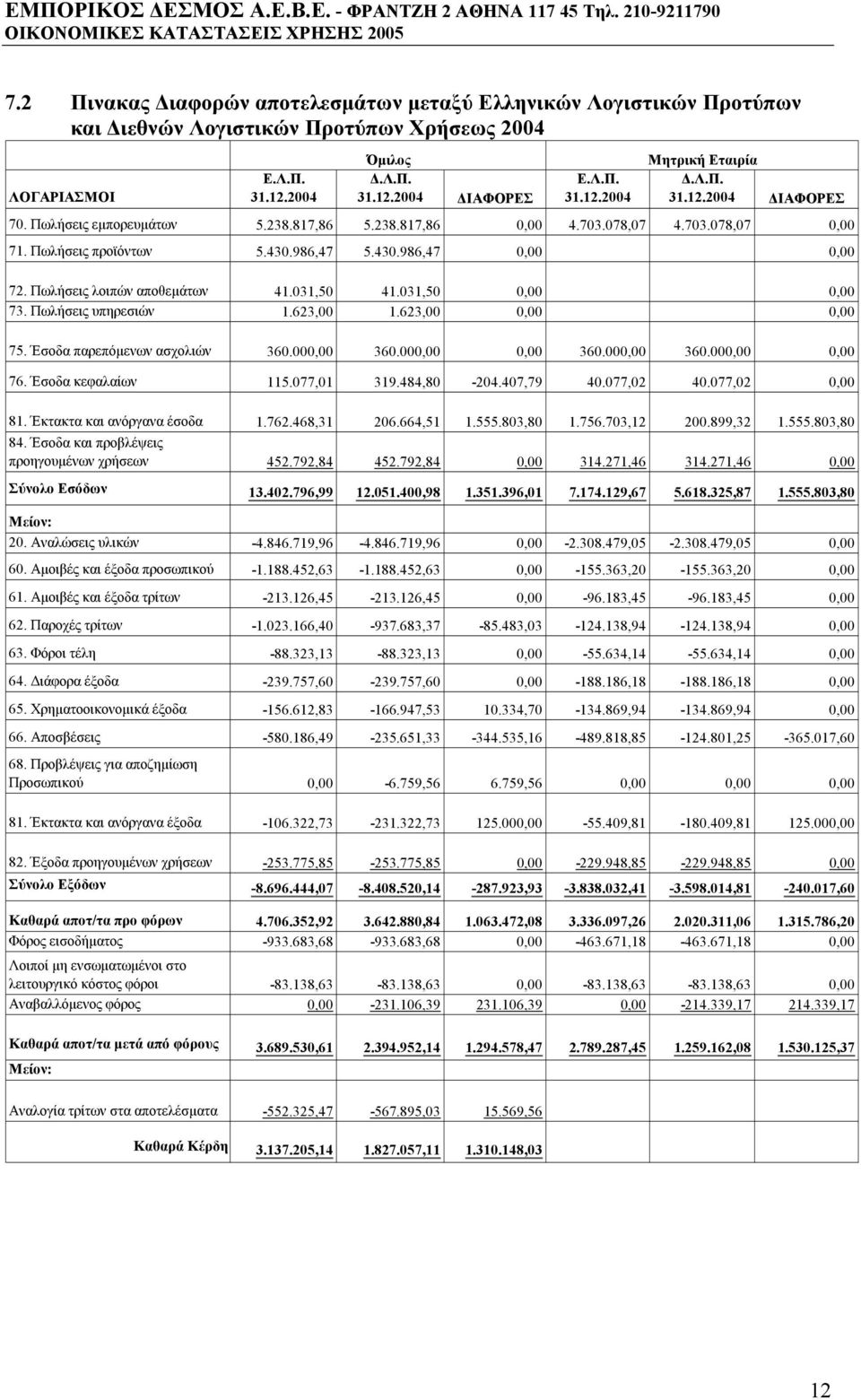 031,50 0,00 0,00 73. Πωλήσεις υπηρεσιών 1.623,00 1.623,00 0,00 0,00 75. Έσοδα παρεπόµενων ασχολιών 360.000,00 360.000,00 0,00 360.000,00 360.000,00 0,00 76. Έσοδα κεφαλαίων 115.077,01 319.484,80-204.