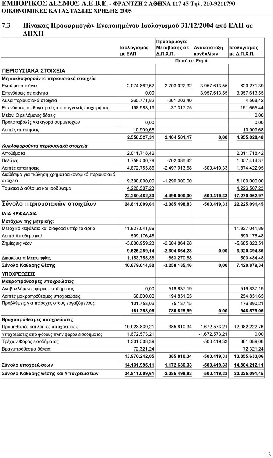 568,42 Επενδύσεις σε θυγατρικές και συγγενείς επιχειρήσεις 198.983,19-37.317,75 161.665,44 Μείον: Οφειλόµενες δόσεις 0,00 Προκαταβολές για αγορά συµµετοχών 0,00 0,00 Λοιπές απαιτήσεις 10.909,68 10.