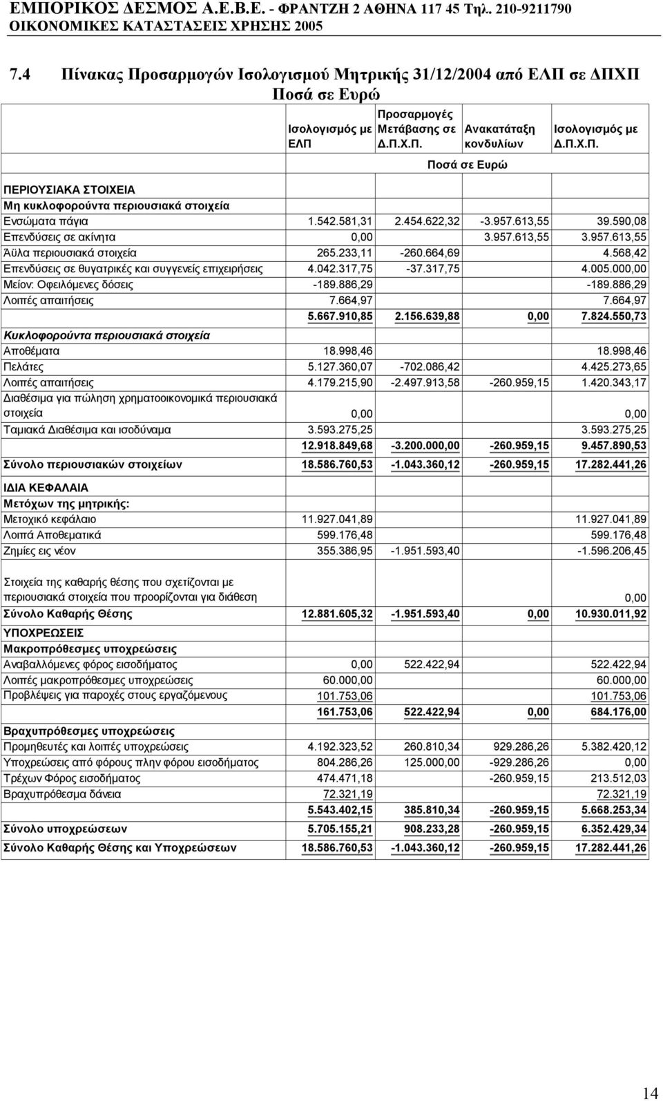 568,42 Επενδύσεις σε θυγατρικές και συγγενείς επιχειρήσεις 4.042.317,75-37.317,75 4.005.000,00 Μείον: Οφειλόµενες δόσεις -189.886,29-189.886,29 Λοιπές απαιτήσεις 7.664,97 7.664,97 5.667.910,85 2.156.