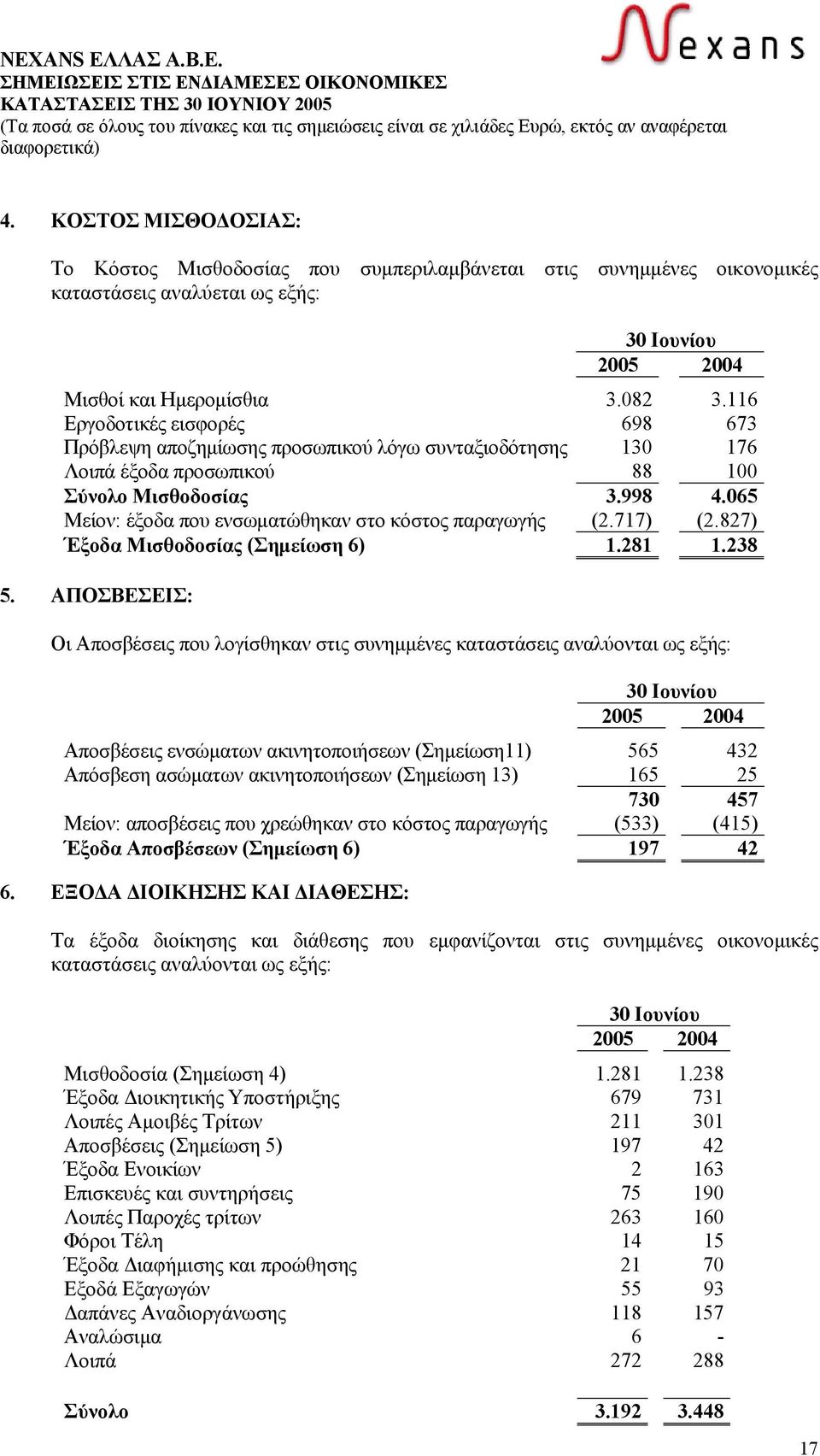 065 Μείον: έξοδα που ενσωµατώθηκαν στο κόστος παραγωγής (2.717) (2.827) Έξοδα Μισθοδοσίας (Σηµείωση 6) 1.281 1.238 5.
