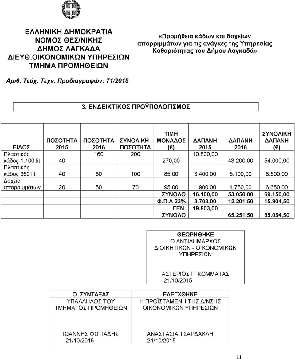 800,00 ΔΑΠΑΝΗ 2016 ΤΝΟΛΙΚΗ ΔΑΠΑΝΗ ( ) ΕΙΔΟ Πιαζηηθφο θάδνο 1.100 lit 40 270,00 43.200,00 54.000,00 Πιαζηηθφο θάδνο 360 lit 40 60 100 85,00 3.400,00 5.100,00 8.