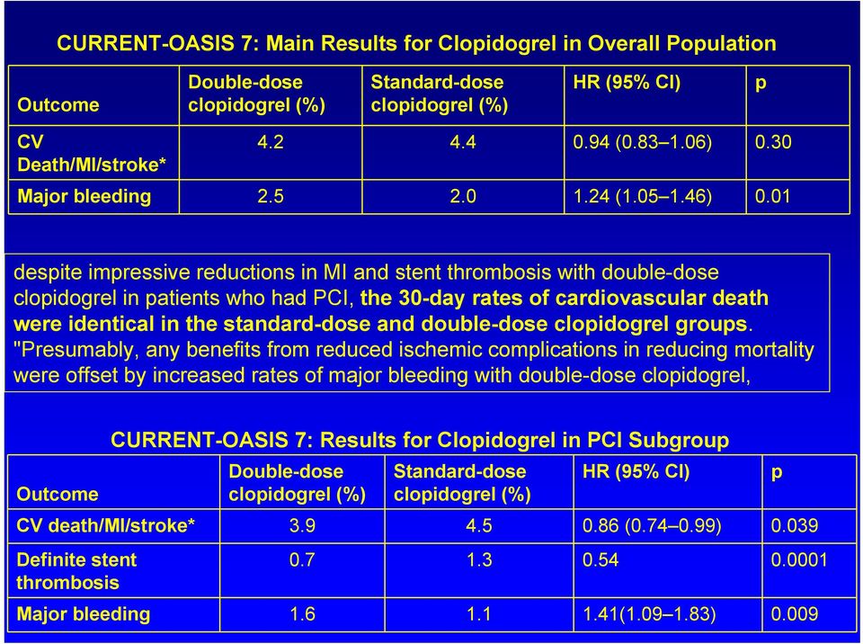 01 despite impressive reductions in MI and stent thrombosis with double-dose clopidogrel in patients who had PCI, the 30-day rates of cardiovascular death were identical in the standard-dose and