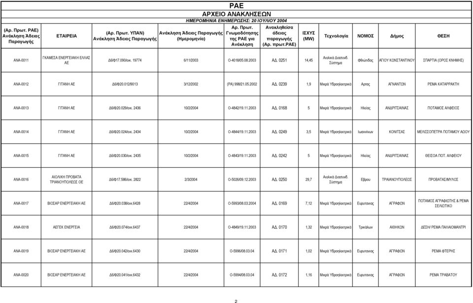 0239 1,9 Μικρά Υδροηλεκτρικά Αρτας ΑΓΝΑΝΤΩΝ ΡΕΜΑ ΚΑΤΑΡΡΑΚΤΗ ΑΝΑ-0013 ΓΙΤΑΝΗ ΑΕ 6/Φ20.029/οικ. 2436 10/2/2004 Ο-4842/19.11.2003 A.