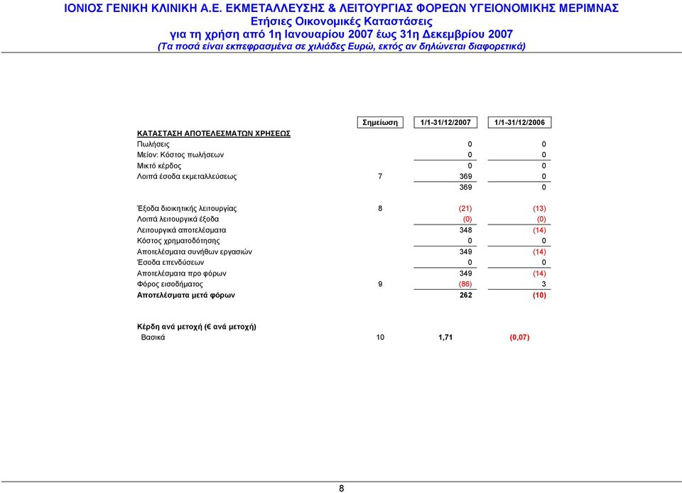 αποτελέσματα 348 (14) Κόστος χρηματοδότησης 0 0 Αποτελέσματα συνήθων εργασιών 349 (14) Έσοδα επενδύσεων 0 0 Αποτελέσματα προ