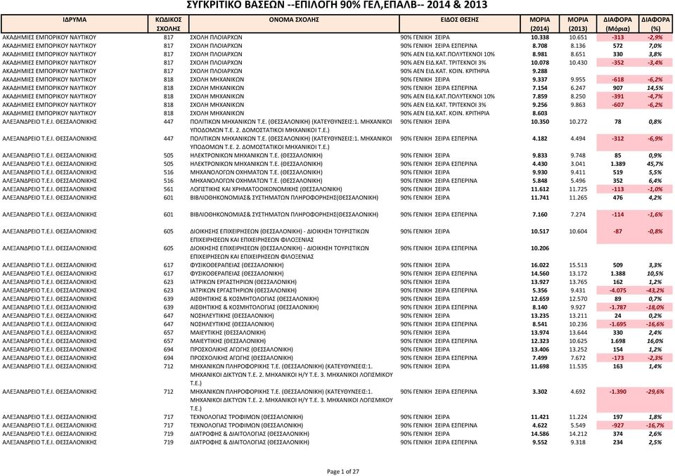 078 10.430 352 3,4% ΑΚΑΔΗΜΙΕΣ ΕΜΠΟΡΙΚΟΥ ΝΑΥΤΙΚΟΥ 817 ΣΧΟΛΗ ΠΛΟΙΑΡΧΩΝ 90% ΑΕΝ ΕΙΔ.ΚΑΤ. ΚΟΙΝ. ΚΡΙΤΗΡΙΑ 9.288 ΑΚΑΔΗΜΙΕΣ ΕΜΠΟΡΙΚΟΥ ΝΑΥΤΙΚΟΥ 818 ΣΧΟΛΗ ΜΗΧΑΝΙΚΩΝ 90% ΓΕΝΙΚΗ ΣΕΙΡΑ 9.337 9.