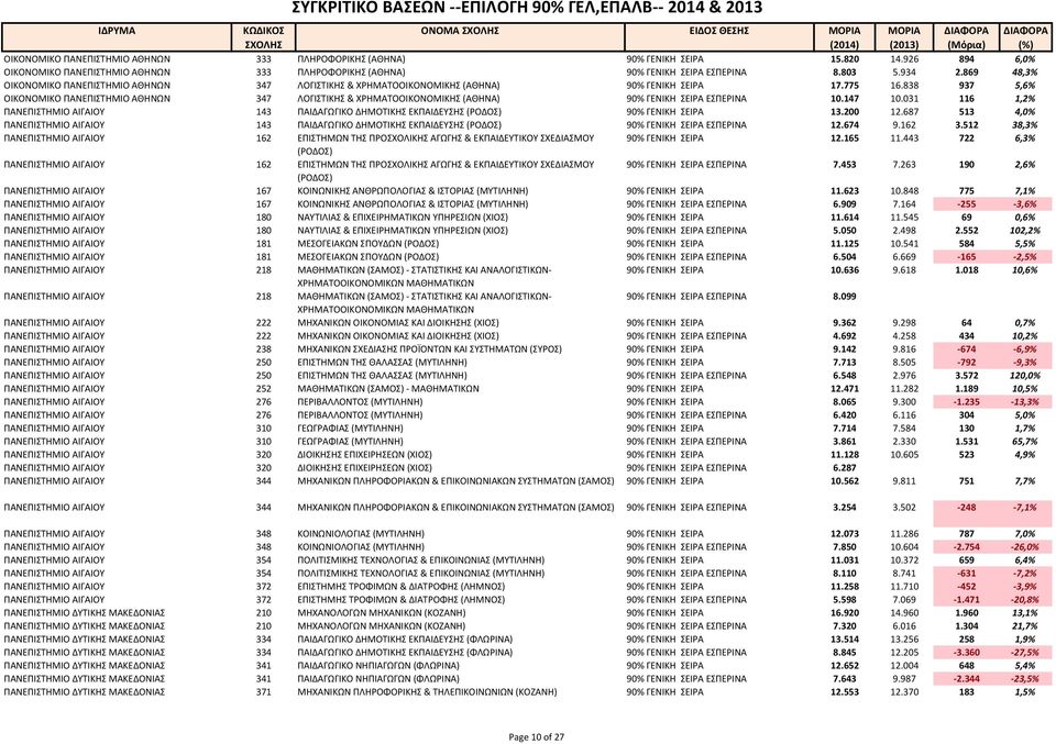 838 937 5,6% ΟΙΚΟΝΟΜΙΚΟ ΠΑΝΕΠΙΣΤΗΜΙΟ ΑΘΗΝΩΝ 347 ΛΟΓΙΣΤΙΚΗΣ & ΧΡΗΜΑΤΟΟΙΚΟΝΟΜΙΚΗΣ (ΑΘΗΝΑ) 90% ΓΕΝΙΚΗ ΣΕΙΡΑ ΕΣΠΕΡΙΝΑ 10.147 10.