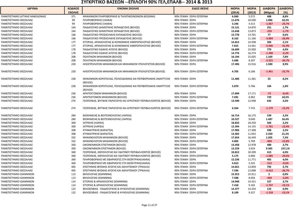 067 24,7% ΠΑΝΕΠΙΣΤΗΜΙΟ ΘΕΣΣΑΛΙΑΣ 164 ΠΑΙΔΑΓΩΓΙΚΟ ΔΗΜΟΤΙΚΗΣ ΕΚΠΑΙΔΕΥΣΗΣ (ΒΟΛΟΣ) 90% ΓΕΝΙΚΗ ΣΕΙΡΑ 15.121 14.