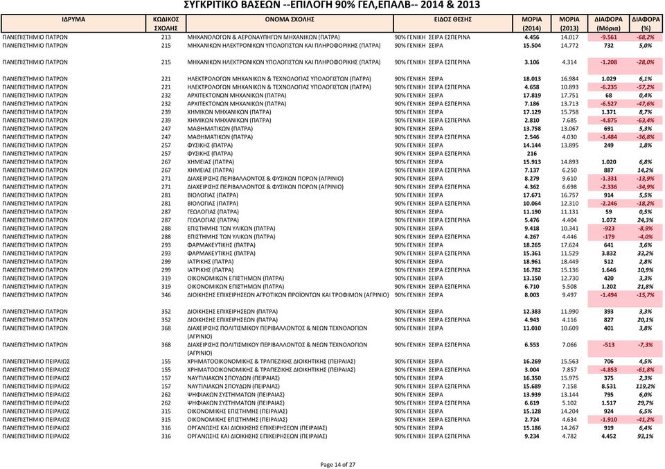 772 732 5,0% ΠΑΝΕΠΙΣΤΗΜΙΟ ΠΑΤΡΩΝ 215 ΜΗΧΑΝΙΚΩΝ ΗΛΕΚΤΡΟΝΙΚΩΝ ΥΠΟΛΟΓΙΣΤΩΝ ΚΑΙ ΠΛΗΡΟΦΟΡΙΚΗΣ (ΠΑΤΡΑ) 90% ΓΕΝΙΚΗ ΣΕΙΡΑ ΕΣΠΕΡΙΝΑ 3.106 4.314 1.