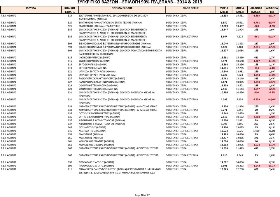 147 11.904 243 2,0% (ΚΑΤΕΥΘΥΝΣΕΙΣ: 1. ΔΙΟΙΚΗΣΗ ΕΠΙΧΕΙΡΗΣΕΩΝ, 2. ΜΑΡΚΕΤΙΝΓΚ ) Τ.Ε.Ι. ΑΘΗΝΑΣ 585 ΔΙΟΙΚΗΣΗΣ ΕΠΙΧΕΙΡΗΣΕΩΝ (ΑΘΗΝΑ) ΔΙΟΙΚΗΣΗ ΕΠΙΧΕΙΡΗΣΕΩΝ 90% ΓΕΝΙΚΗ ΣΕΙΡΑ ΕΣΠΕΡΙΝΑ 3.667 4.