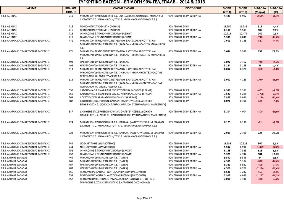 479 240 2,3% Τ.Ε.Ι. ΑΘΗΝΑΣ 718 ΟΙΝΟΛΟΓΙΑΣ & ΤΕΧΝΟΛΟΓΙΑΣ ΠΟΤΩΝ (ΑΘΗΝΑ) 90% ΓΕΝΙΚΗ ΣΕΙΡΑ ΕΣΠΕΡΙΝΑ 5.330 6.046 716 11,8% Τ.Ε.Ι. ΑΝΑΤΟΛΙΚΗΣ ΜΑΚΕΔΟΝΙΑΣ & ΘΡΑΚΗΣ 471 ΜΗΧΑΝΙΚΩΝ ΤΕΧΝΟΛΟΓΙΑΣ ΠΕΤΡΕΛΑΙΟΥ & ΦΥΣΙΚΟΥ ΑΕΡΙΟΥ Τ.