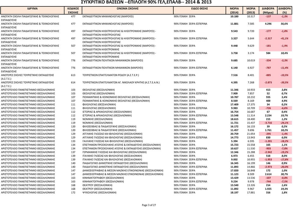 296 56,6% ΕΚΠΑΙΔΕΥΣΗΣ ΑΝΩΤΑΤΗ ΣΧΟΛΗ ΠΑΙΔΑΓΩΓΙΚΗΣ & ΤΕΧΝΟΛΟΓΙΚΗΣ 497 ΕΚΠΑΙΔΕΥΤΙΚΩΝ ΗΛΕΚΤΡΟΛΟΓΙΑΣ & ΗΛΕΚΤΡΟΝΙΚΗΣ (ΜΑΡΟΥΣΙ) 90% ΓΕΝΙΚΗ ΣΕΙΡΑ 9.543 9.
