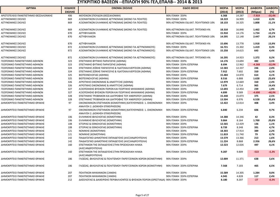 410 8,3% ΑΣΤΥΝΟΜΙΚΕΣ ΣΧΟΛΕΣ 869 ΑΞΙΩΜΑΤΙΚΩΝ ΕΛΛΗΝΙΚΗΣ ΑΣΤΥΝΟΜΙΑΣ (ΜΟΝΟ ΓΙΑ ΠΟΛΙΤΕΣ) 90% ΑΣΤΥΝΟΜΙΑ ΕΙΔ.ΚΑΤ. ΠΟΛΥΤΕΚΝΟΙ 10% 18.133 16.325 1.