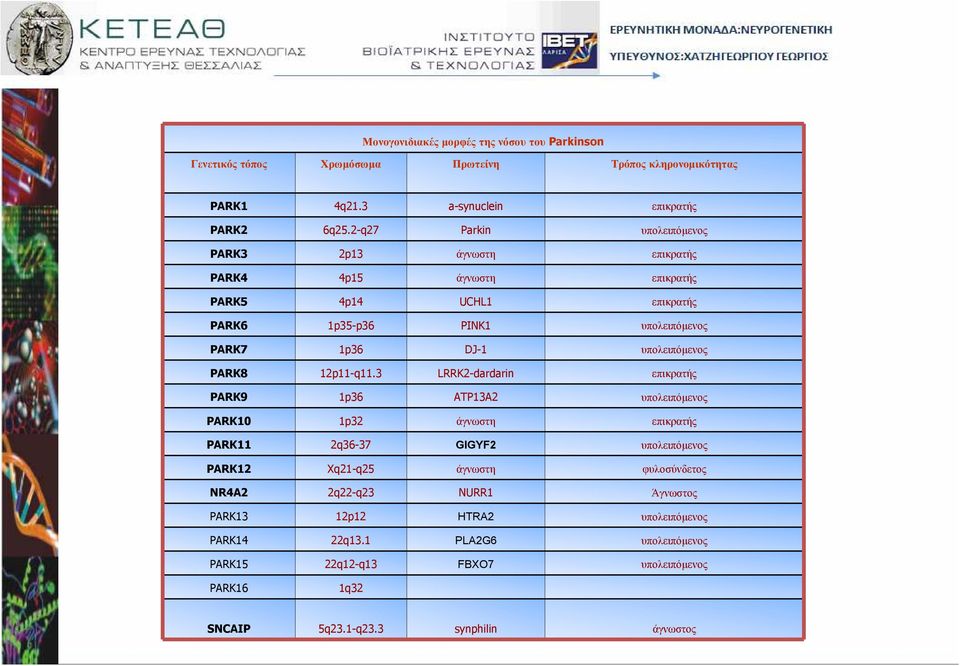 υπολειπόµενος PARK8 12p11-q11.