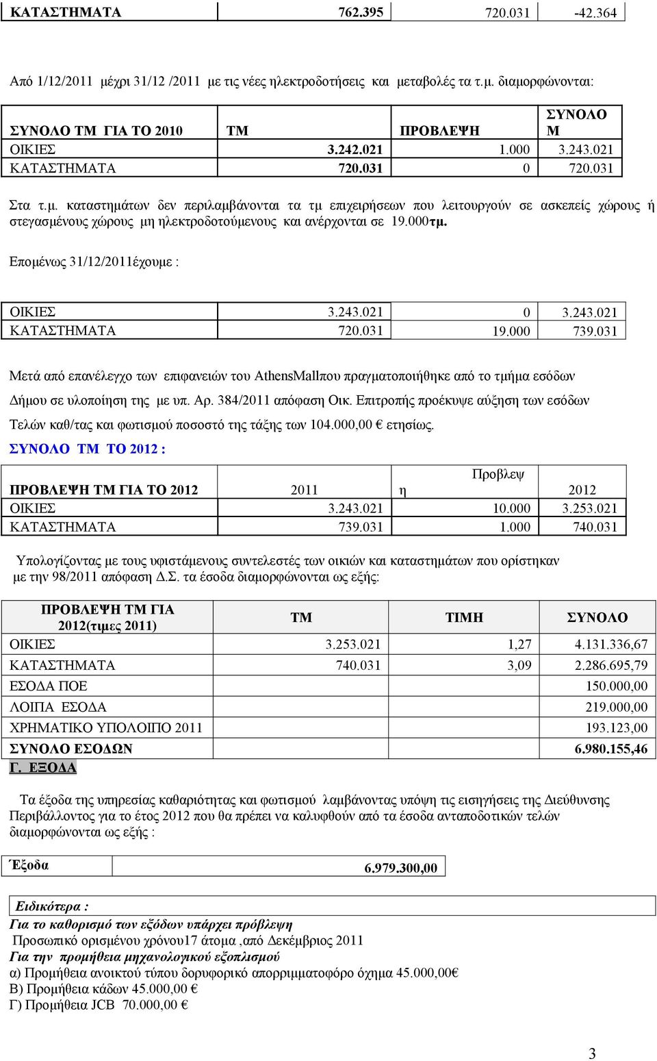 243.21 3.243.21 ΚΑΤΑΣΤΗΜΑΤΑ 72.31 19. 739.31 Μετά από επανέλεγχο των επιφανειών του AthensMallπου πραγματοποιήθηκε από το τμήμα εσόδων Δήμου σε υλοποίηση της με υπ. Αρ. 384/211 απόφαση Οικ.