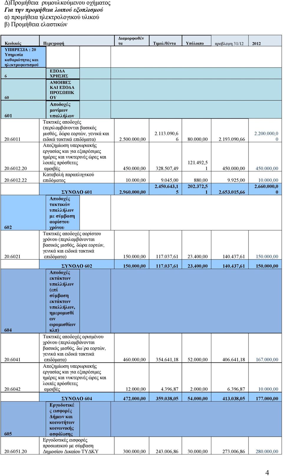 611 ειδικά τακτικά επιδόματα) 2.5., Αποζημίωση υπερωριακής εργασίας και για εξαιρέσιμες ημέρες και νυκτερινές ώρες και λοιπές πρόσθετες 2.612.2 αμοιβές 45., 328.57,49 2.612.22 62 2.621 64 2.641 2.