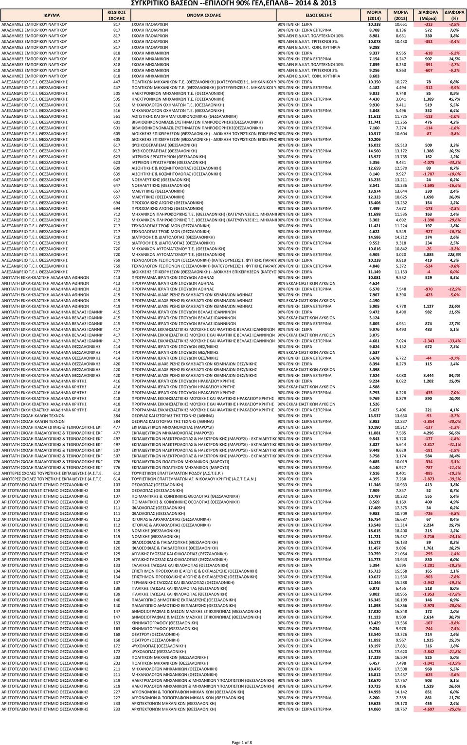 .. Α 447 Α.. Α :. Α %.. Α. Α.. 10.350 10.272 78 0,8% Α Α... Α 447 Α.. Α :. Α %.. Α. Α.. 4.182 4.494-312 -6,9% Α Α... Α 505 Α.. % Α 9.833 9.748 85 0,9% Α Α... Α 505 Α.. % Α 4.430 3.041 1.389 45,7% Α Α.