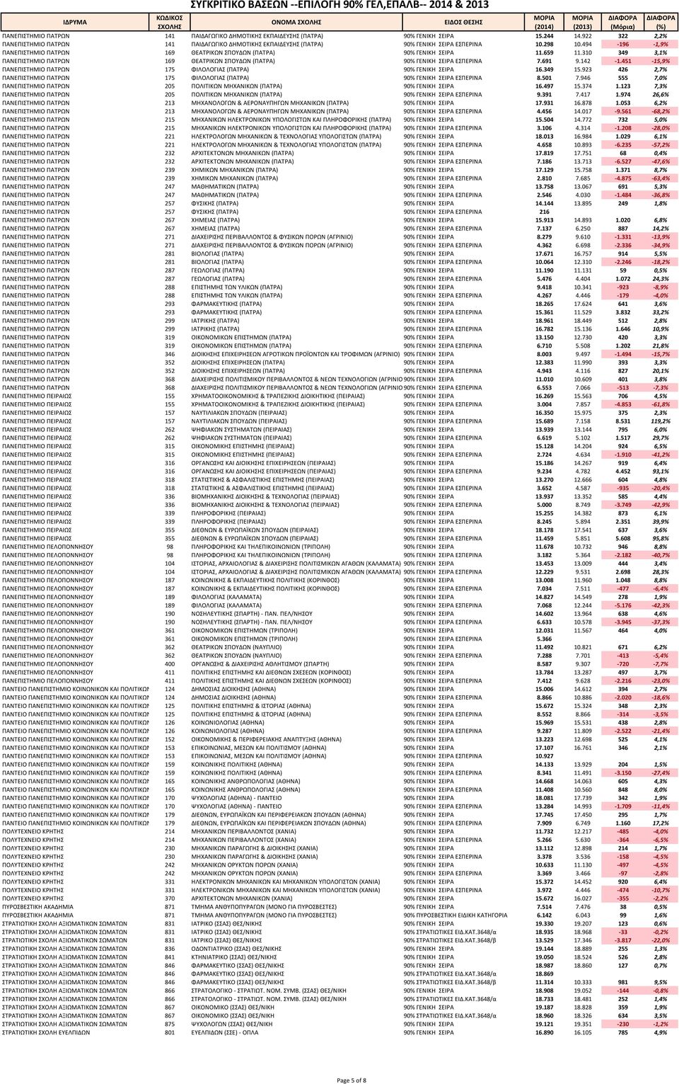 053 6,2% Α Α 213 Α & Α Α Α Α Α % Α 4.456 14.017-9.561-68,2% Α Α 215 Α Α Α Α % Α 15.504 14.772 732 5,0% Α Α 215 Α Α Α Α % Α 3.106 4.314-1.208-28,0% Α Α 221 Α & Α Α % Α 18.013 16.984 1.