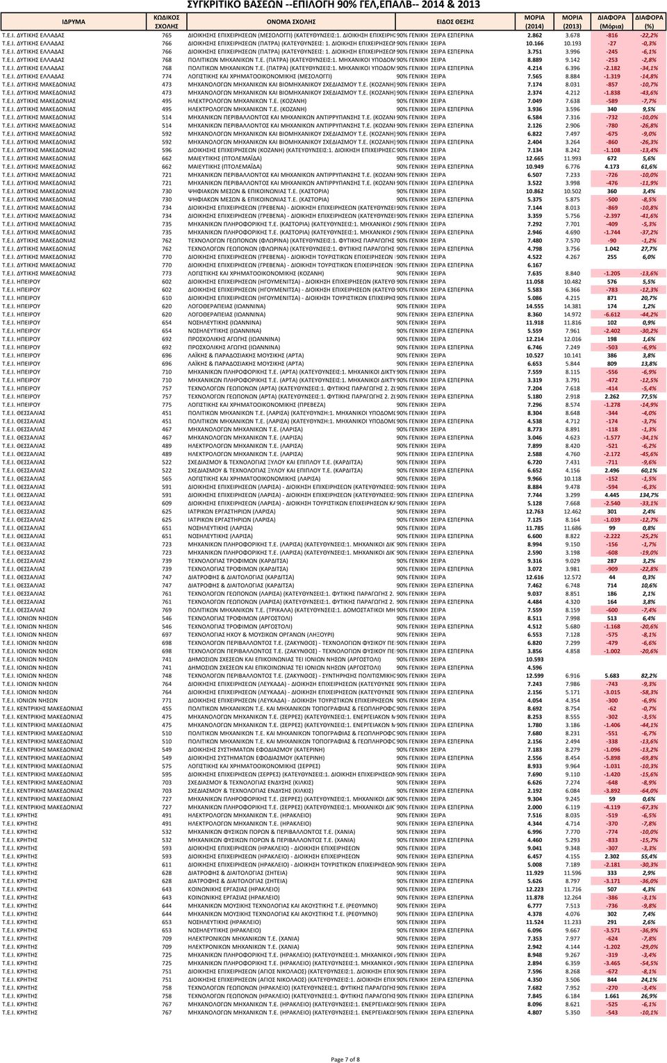 374. 4.212 Α -1.838 Α -43,6%... Α Α... Α 495 Α.. Α % Α 7.049 7.638-589 -7,7%... Α 495 Α.. Α % Α 3.936 3.596 340 9,5%... Α 514 Α Α Α Α.. Α % - Α Α Α.. 6.584 7.316-732 -10,0%... Α 514 Α Α Α Α.. Α % - Α Α Α.. 2.