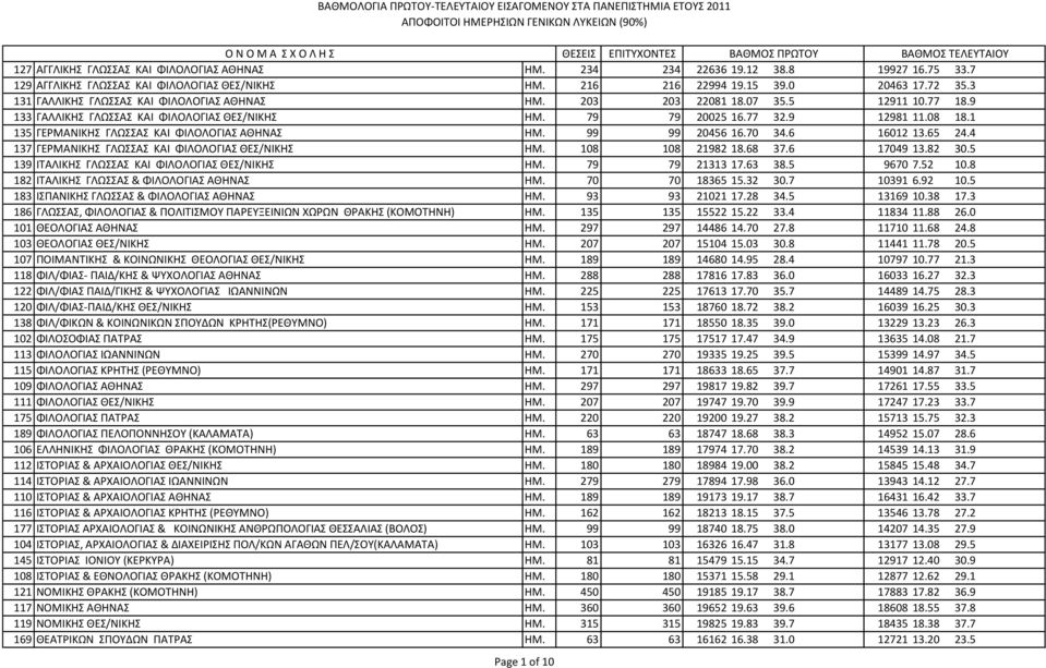 1 135 ΓΕPΜΑΝΙΚΗ ΓΛΩΑ ΚΑΙ ΦΙΛΟΛΟΓΙΑ ΑΘΗΝΑ ΗΜ. 99 99 20456 16.70 34.6 16012 13.65 24.4 137 ΓΕPΜΑΝΙΚΗ ΓΛΩΑ ΚΑΙ ΦΙΛΟΛΟΓΙΑ ΘΕ/ΝΙΚΗ ΗΜ. 108 108 21982 18.68 37.6 17049 13.82 30.