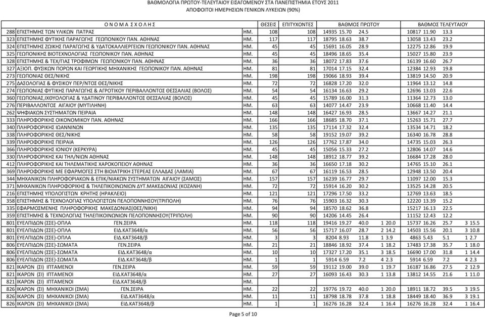 4 15027 15.80 23.9 328 ΕΠΙΣΗΜΗ & ΣΕΧ/ΓΙΑ ΣΡΟΦΙΜΩΝ ΓΕΩΠΟΝΙΚΟΤ ΠΑΝ. ΑΘΗΝΑ ΗΜ. 36 36 18072 17.83 37.6 16139 16.60 26.7 327 ΑΞΙΟΠ. ΦΤΙΚΩΝ ΠΟΡΩΝ ΚΑΙ ΓΕΩΡΓΙΚΗ ΜΗΧΑΝΙΚΗ ΓΕΩΠΟΝΙΚΟΤ ΠΑΝ. ΑΘΗΝΑ ΗΜ. 81 81 17014 17.