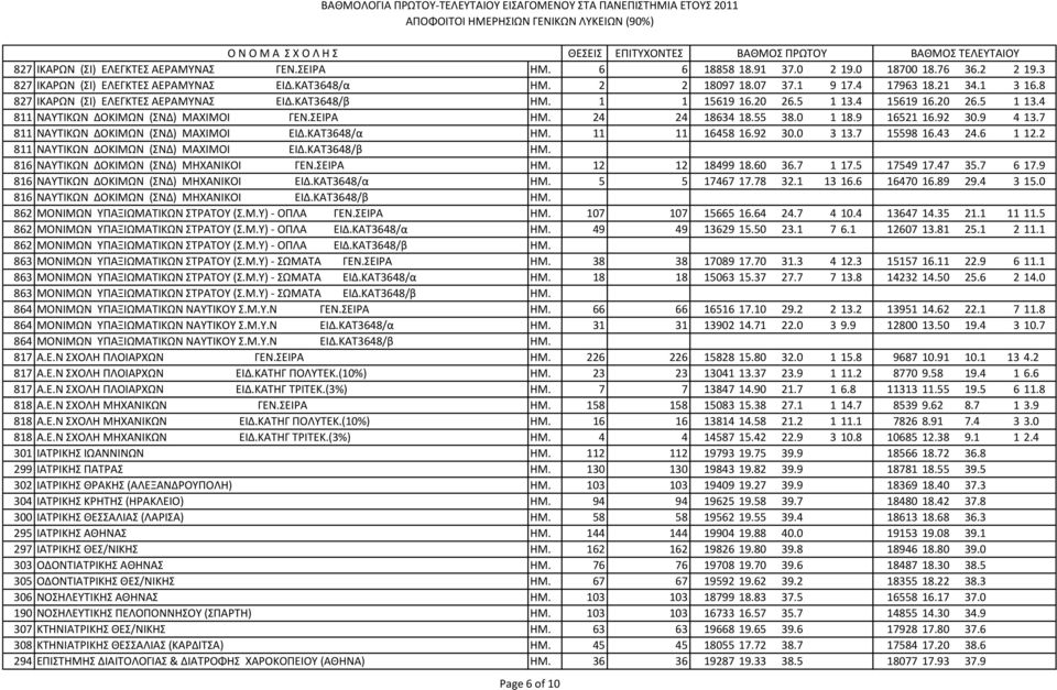 9 4 13.7 811 ΝΑΤΣΙΚΩΝ ΔΟΚΙΜΩΝ (ΝΔ) ΜΑΧΙΜΟΙ ΕΙΔ.ΚΑΣ3648/α ΗΜ. 11 11 16458 16.92 30.0 3 13.7 15598 16.43 24.6 1 12.2 811 ΝΑΤΣΙΚΩΝ ΔΟΚΙΜΩΝ (ΝΔ) ΜΑΧΙΜΟΙ ΕΙΔ.ΚΑΣ3648/β ΗΜ.